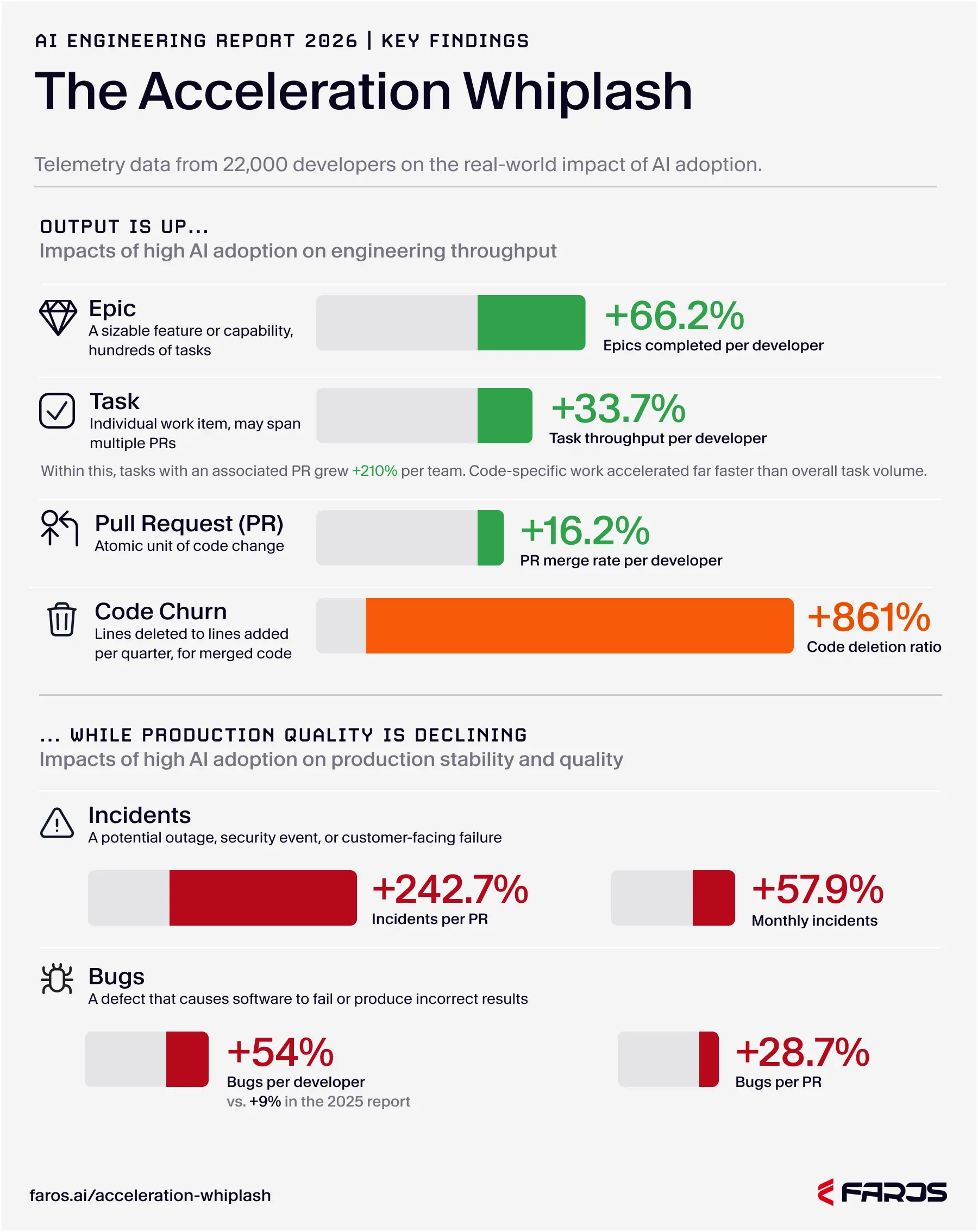 Faros AI Engineering Report 2026 temel bulguları: geliştirici başına tamamlanan epic %66.2, görev %33.7 ve birleştirilen PR %16.2 artarken code churn %861, PR başına incident %242.7 ve geliştirici başına bug %54 arttı